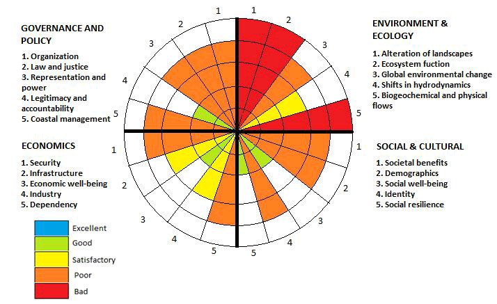 Circles of Coastal Sustainability: A new framework for coastal management